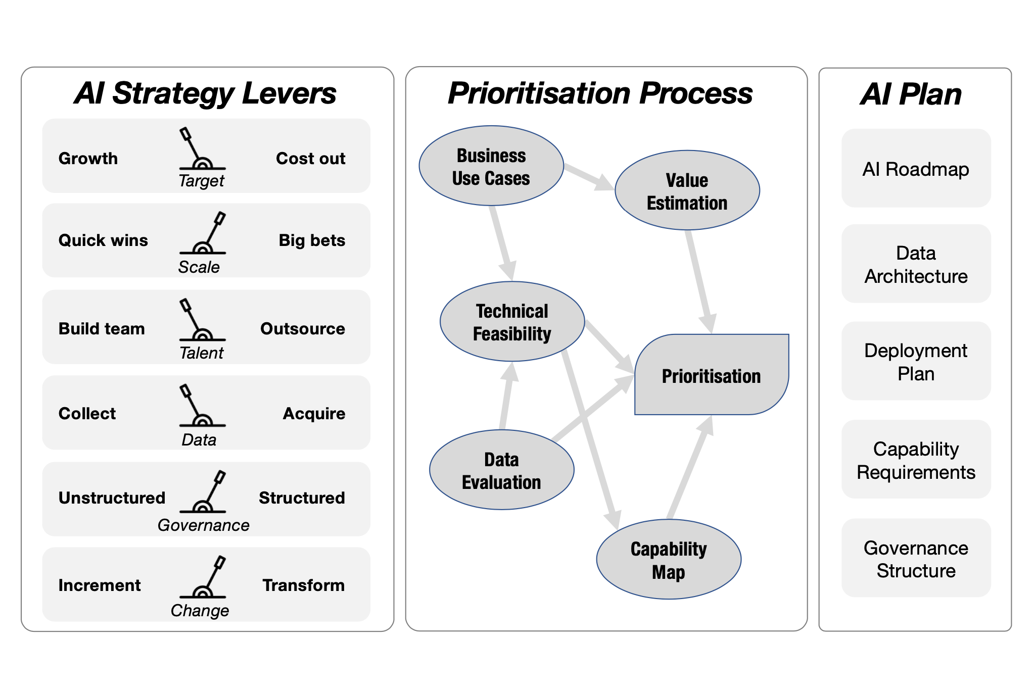 Turning An AI Strategy Into An AI Plan Blogs