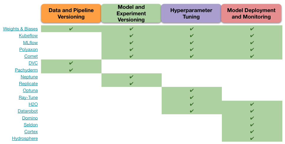 MLOps: How to choose the best ML model tools